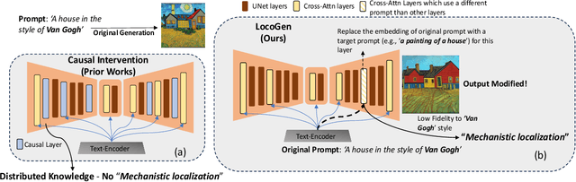Figure 1 for On Mechanistic Knowledge Localization in Text-to-Image Generative Models