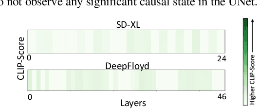 Figure 4 for On Mechanistic Knowledge Localization in Text-to-Image Generative Models