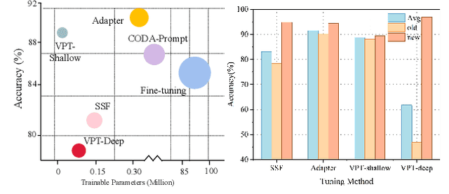 Figure 1 for Semantically-Shifted Incremental Adapter-Tuning is A Continual ViTransformer