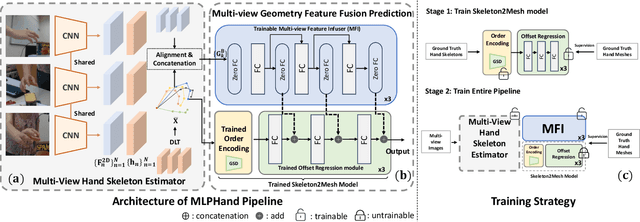 Figure 1 for MLPHand: Real Time Multi-View 3D Hand Mesh Reconstruction via MLP Modeling