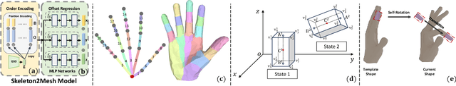 Figure 3 for MLPHand: Real Time Multi-View 3D Hand Mesh Reconstruction via MLP Modeling