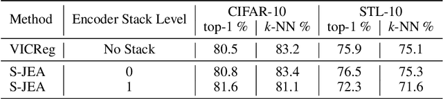 Figure 2 for S-JEA: Stacked Joint Embedding Architectures for Self-Supervised Visual Representation Learning