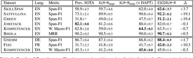 Figure 4 for ESCOXLM-R: Multilingual Taxonomy-driven Pre-training for the Job Market Domain