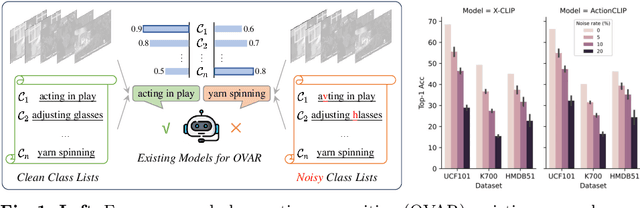 Figure 1 for DENOISER: Rethinking the Robustness for Open-Vocabulary Action Recognition