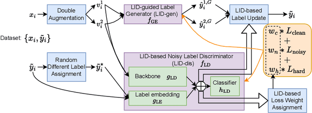 Figure 3 for CoLafier: Collaborative Noisy Label Purifier With Local Intrinsic Dimensionality Guidance