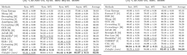 Figure 2 for CoLafier: Collaborative Noisy Label Purifier With Local Intrinsic Dimensionality Guidance