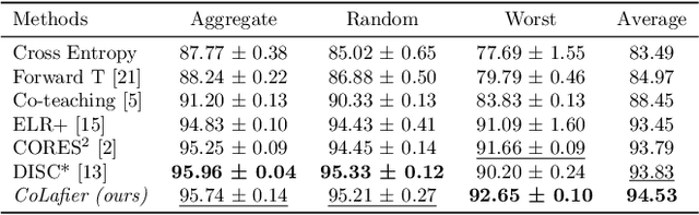 Figure 4 for CoLafier: Collaborative Noisy Label Purifier With Local Intrinsic Dimensionality Guidance