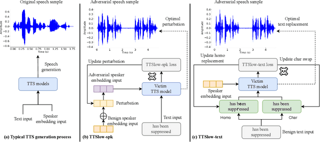 Figure 1 for TTSlow: Slow Down Text-to-Speech with Efficiency Robustness Evaluations