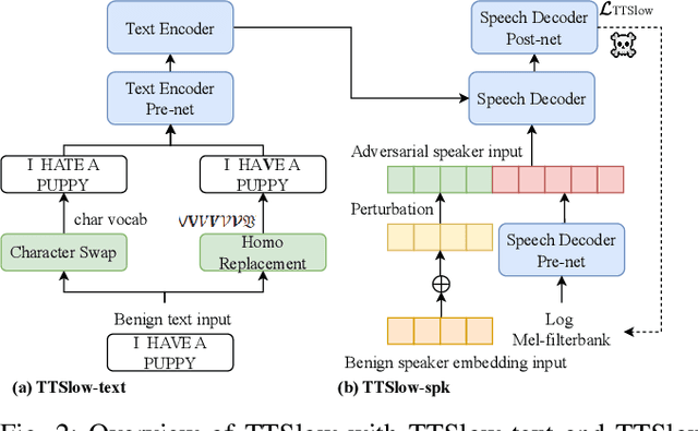Figure 2 for TTSlow: Slow Down Text-to-Speech with Efficiency Robustness Evaluations