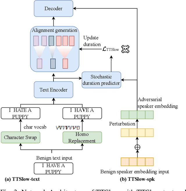 Figure 3 for TTSlow: Slow Down Text-to-Speech with Efficiency Robustness Evaluations