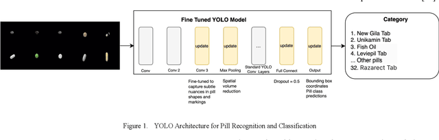 Figure 1 for Real-Time Pill Identification for the Visually Impaired Using Deep Learning