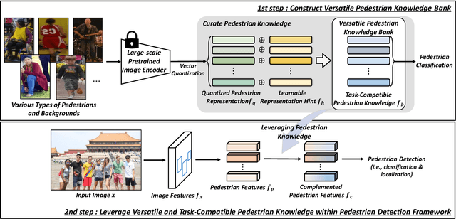 Figure 3 for Robust Pedestrian Detection via Constructing Versatile Pedestrian Knowledge Bank