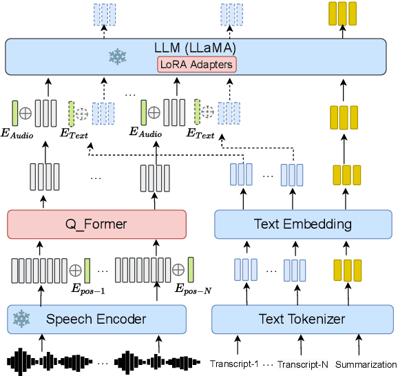 Figure 1 for An End-to-End Speech Summarization Using Large Language Model