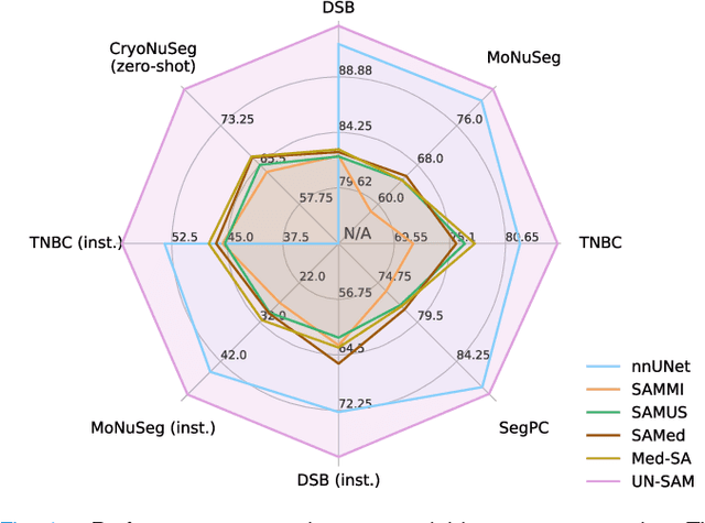Figure 1 for UN-SAM: Universal Prompt-Free Segmentation for Generalized Nuclei Images
