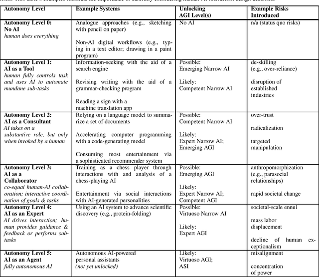 Figure 2 for Levels of AGI: Operationalizing Progress on the Path to AGI