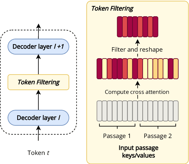 Figure 1 for Optimizing Retrieval-augmented Reader Models via Token Elimination