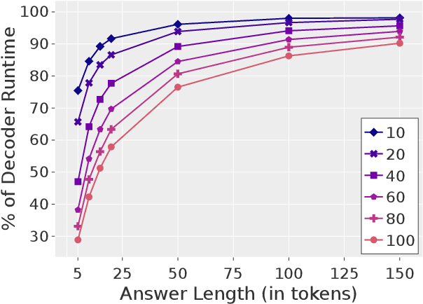 Figure 3 for Optimizing Retrieval-augmented Reader Models via Token Elimination