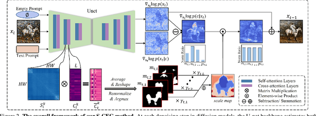 Figure 3 for Rethinking the Spatial Inconsistency in Classifier-Free Diffusion Guidance