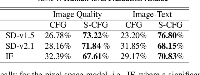 Figure 2 for Rethinking the Spatial Inconsistency in Classifier-Free Diffusion Guidance