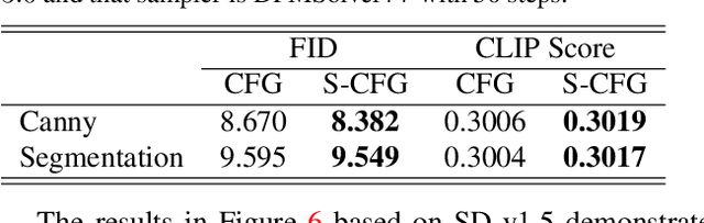 Figure 4 for Rethinking the Spatial Inconsistency in Classifier-Free Diffusion Guidance