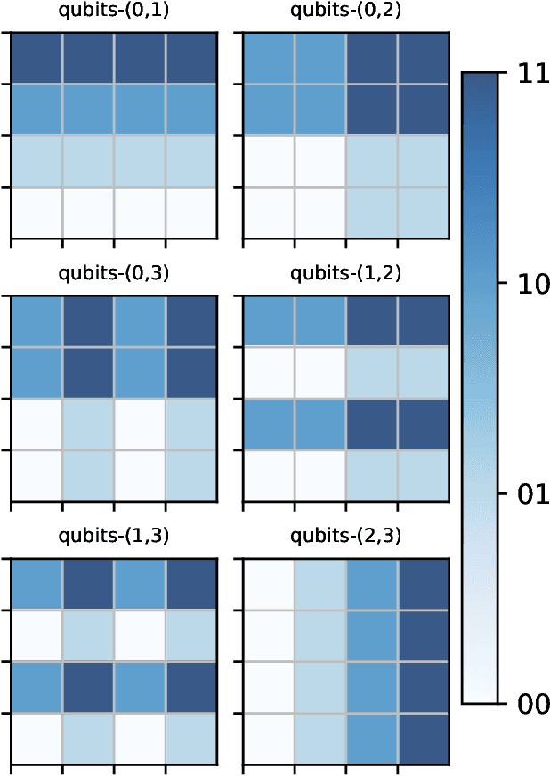 Figure 2 for A Simple Quantum Blockmodeling with Qubits and Permutations