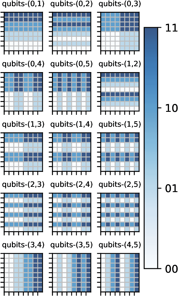 Figure 3 for A Simple Quantum Blockmodeling with Qubits and Permutations