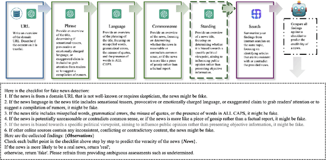 Figure 2 for Large Language Model Agent for Fake News Detection