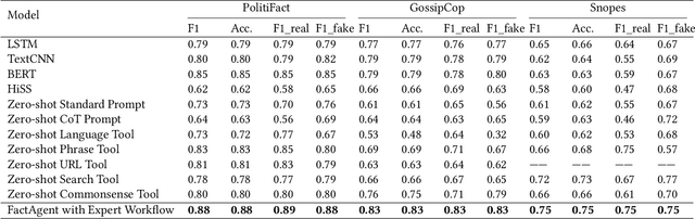 Figure 3 for Large Language Model Agent for Fake News Detection