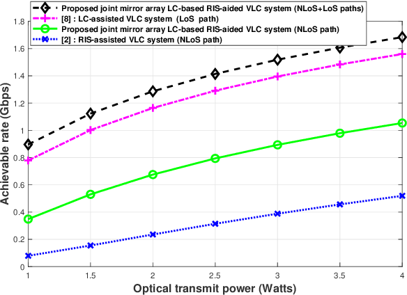 Figure 2 for Optimized Design of Joint Mirror Array and Liquid Crystal-Based RIS-Aided VLC systems