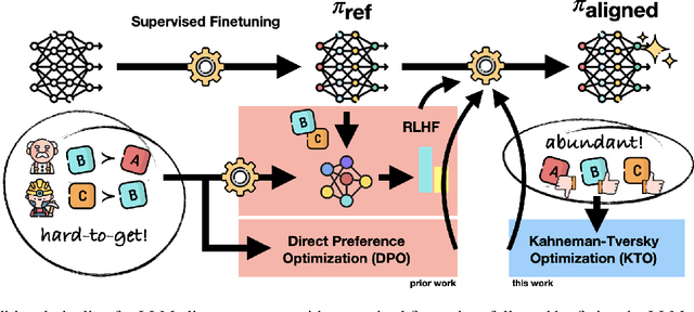 Figure 1 for KTO: Model Alignment as Prospect Theoretic Optimization