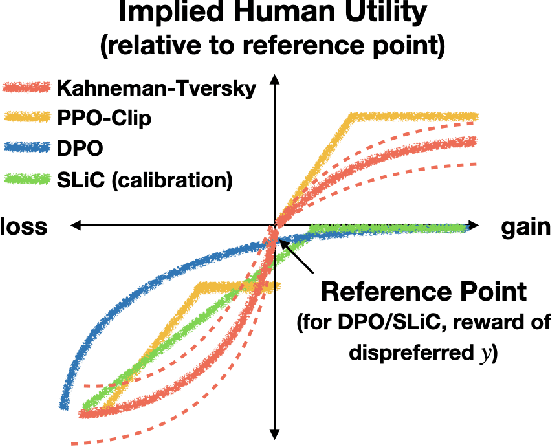 Figure 3 for KTO: Model Alignment as Prospect Theoretic Optimization