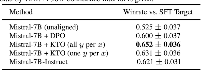 Figure 2 for KTO: Model Alignment as Prospect Theoretic Optimization