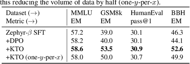 Figure 4 for KTO: Model Alignment as Prospect Theoretic Optimization