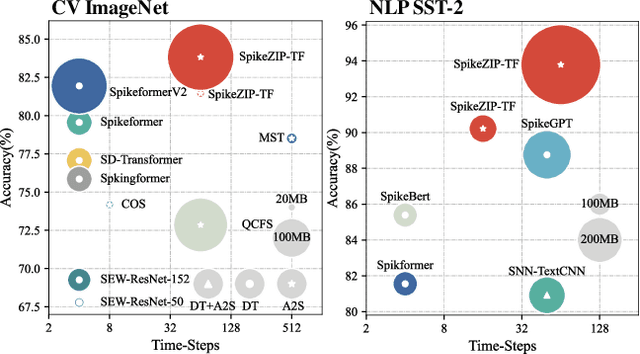 Figure 1 for SpikeZIP-TF: Conversion is All You Need for Transformer-based SNN