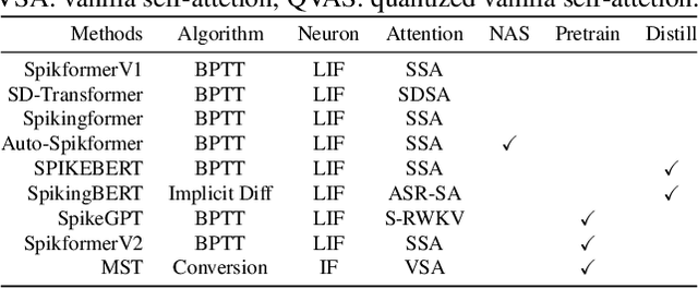 Figure 2 for SpikeZIP-TF: Conversion is All You Need for Transformer-based SNN