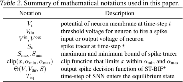 Figure 4 for SpikeZIP-TF: Conversion is All You Need for Transformer-based SNN