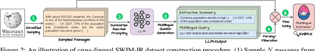 Figure 3 for Leveraging LLMs for Synthesizing Training Data Across Many Languages in Multilingual Dense Retrieval