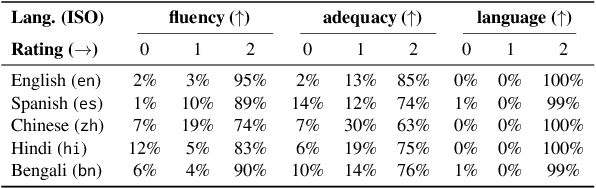 Figure 4 for Leveraging LLMs for Synthesizing Training Data Across Many Languages in Multilingual Dense Retrieval