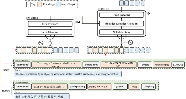 Figure 1 for Improving Neural Machine Translation by Multi-Knowledge Integration with Prompting