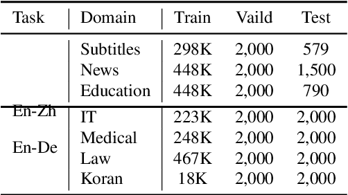 Figure 2 for Improving Neural Machine Translation by Multi-Knowledge Integration with Prompting