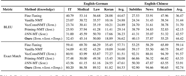 Figure 4 for Improving Neural Machine Translation by Multi-Knowledge Integration with Prompting