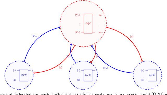 Figure 3 for Federated learning with distributed fixed design quantum chips and quantum channels