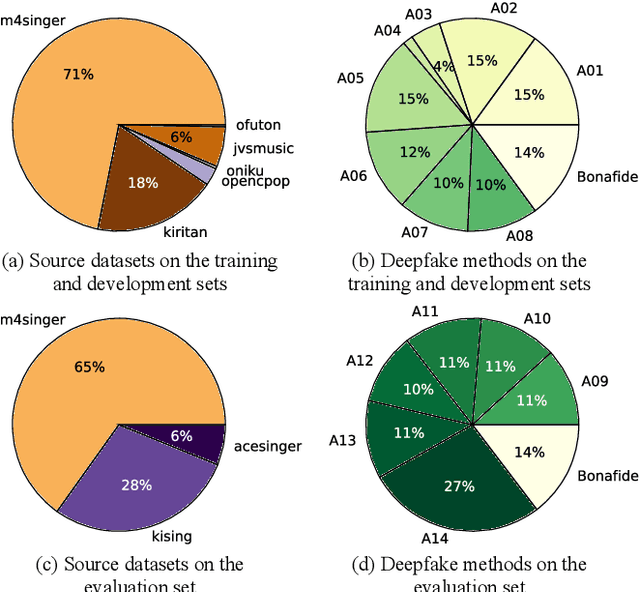 Figure 3 for CtrSVDD: A Benchmark Dataset and Baseline Analysis for Controlled Singing Voice Deepfake Detection