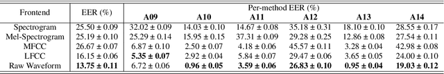 Figure 4 for CtrSVDD: A Benchmark Dataset and Baseline Analysis for Controlled Singing Voice Deepfake Detection