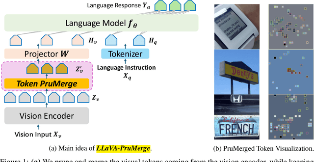 Figure 1 for LLaVA-PruMerge: Adaptive Token Reduction for Efficient Large Multimodal Models