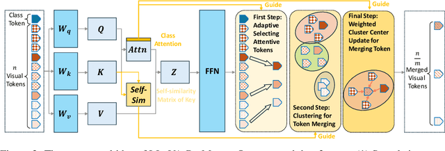 Figure 3 for LLaVA-PruMerge: Adaptive Token Reduction for Efficient Large Multimodal Models