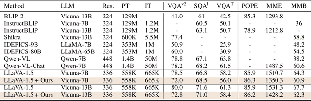 Figure 2 for LLaVA-PruMerge: Adaptive Token Reduction for Efficient Large Multimodal Models