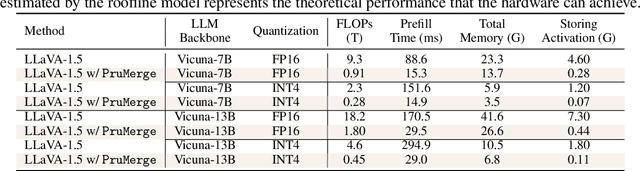 Figure 4 for LLaVA-PruMerge: Adaptive Token Reduction for Efficient Large Multimodal Models