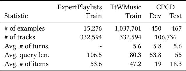 Figure 4 for Generating Synthetic Data for Conversational Music Recommendation Using Random Walks and Language Models