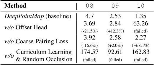 Figure 4 for DeepPointMap: Advancing LiDAR SLAM with Unified Neural Descriptors